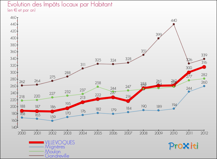 Evolution et montant des impôts locaux par Habitant pour VILLEVOQUES et les communes proches Comparaison des impôts locaux par habitant pour VILLEVOQUES et les communes voisines