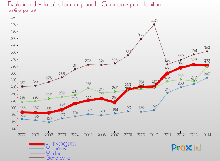 Evolution et montant des impôts locaux par Habitant pour VILLEVOQUES et les communes proches de 2000 à 2014 Comparaison des impôts locaux par habitant pour VILLEVOQUES et les communes voisines de 2000 à 2014
