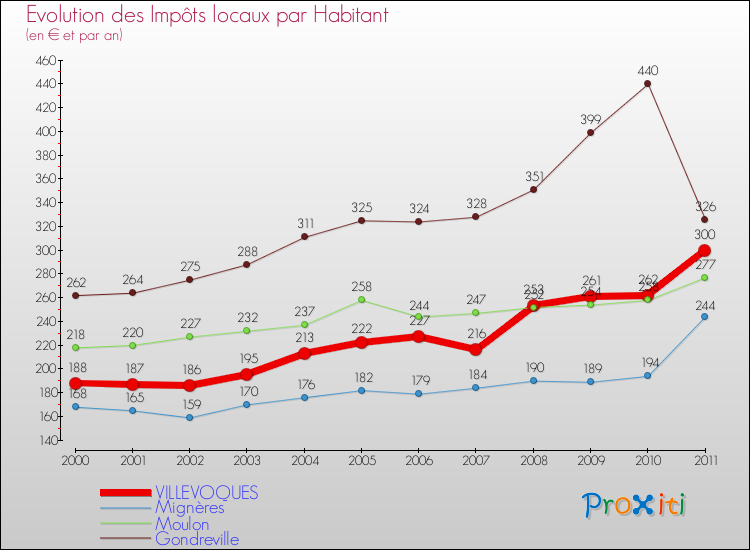 Evolution et montant des impôts locaux par Habitant pour VILLEVOQUES et les communes proches Comparaison des impôts locaux par habitant pour VILLEVOQUES et les communes voisines
