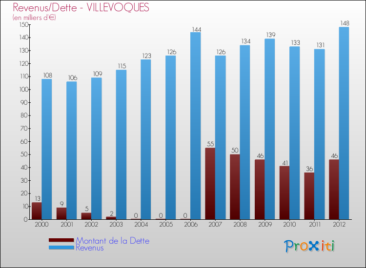 Evolution comparée de la dette et des revenus pour la commune de VILLEVOQUES de 2000 à 2012 Comparaison de la dette et des revenus pour VILLEVOQUES de 2000 à 2012