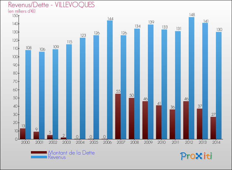 Evolution comparée de la dette et des revenus pour la commune de VILLEVOQUES de 2000 à 2014 Comparaison de la dette et des revenus pour VILLEVOQUES de 2000 à 2014