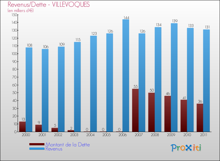 Evolution comparée de la dette et des revenus pour la commune de VILLEVOQUES de 2000 à 2011 Comparaison de la dette et des revenus pour VILLEVOQUES de 2000 à 2011