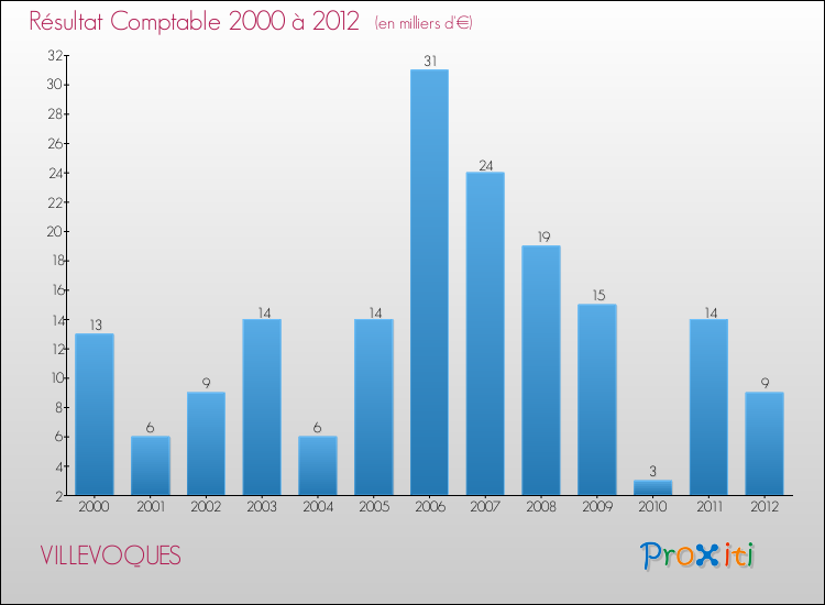 Evolution du résultat comptable pour la commune de VILLEVOQUES de 2000 à 2012 Evolution du résultat comptable pour VILLEVOQUES de 2000 à 2012