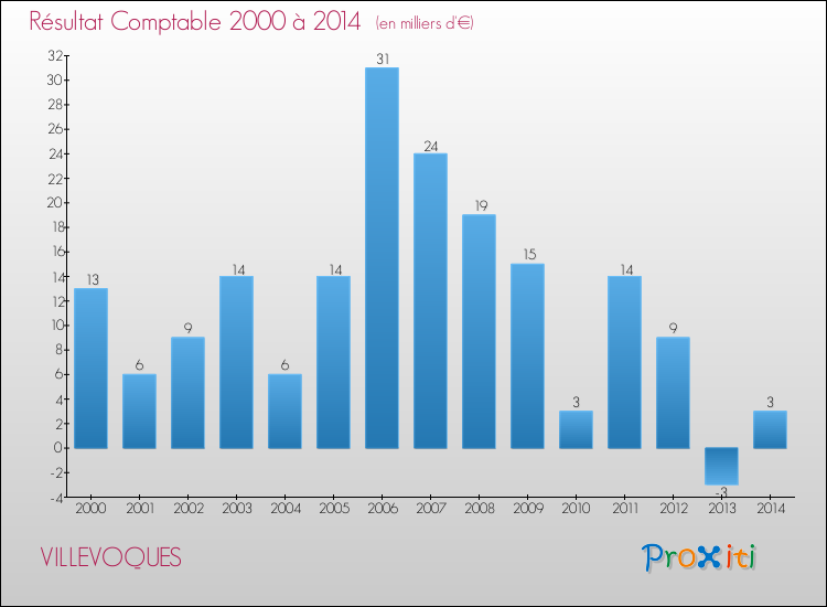 Evolution du résultat comptable pour la commune de VILLEVOQUES de 2000 à 2014 Evolution du résultat comptable pour VILLEVOQUES de 2000 à 2014