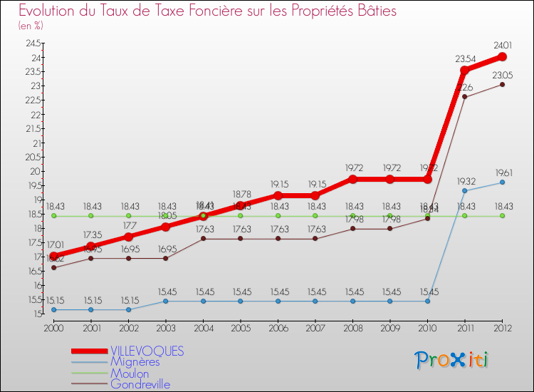 Evolution du taux de la taxe foncière sur le bati pour VILLEVOQUES et les communes proches de 2000 à 2012 Comparaison des taux de taxe foncière sur le bati pour VILLEVOQUES et les communes voisines de 2000 à 2012