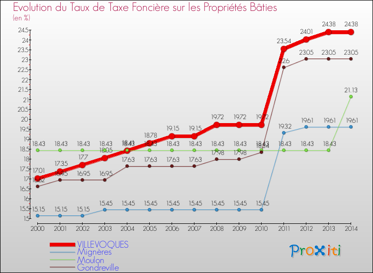 Evolution du taux de la taxe foncière sur le bati pour VILLEVOQUES et les communes proches de 2000 à 2014 Comparaison des taux de taxe foncière sur le bati pour VILLEVOQUES et les communes voisines de 2000 à 2014