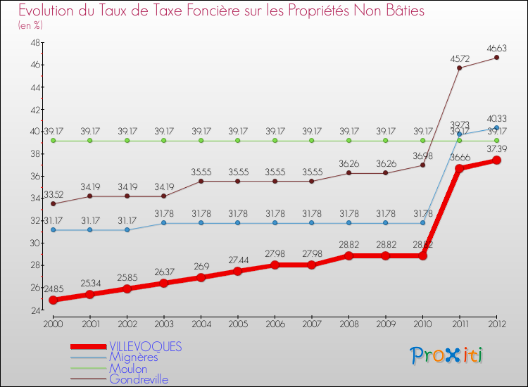 Evolution du taux de la taxe foncière sur les immeubles et terrains non batis pour VILLEVOQUES et les communes proches de 2000 à 2012 Comparaison des taux de la taxe foncière sur les immeubles et terrains non batis pour VILLEVOQUES et les communes voisines de 2000 à 2012