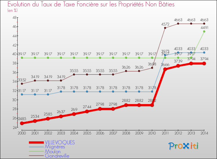 Evolution du taux de la taxe foncière sur les immeubles et terrains non batis pour VILLEVOQUES et les communes proches de 2000 à 2014 Comparaison des taux de la taxe foncière sur les immeubles et terrains non batis pour VILLEVOQUES et les communes voisines de 2000 à 2014