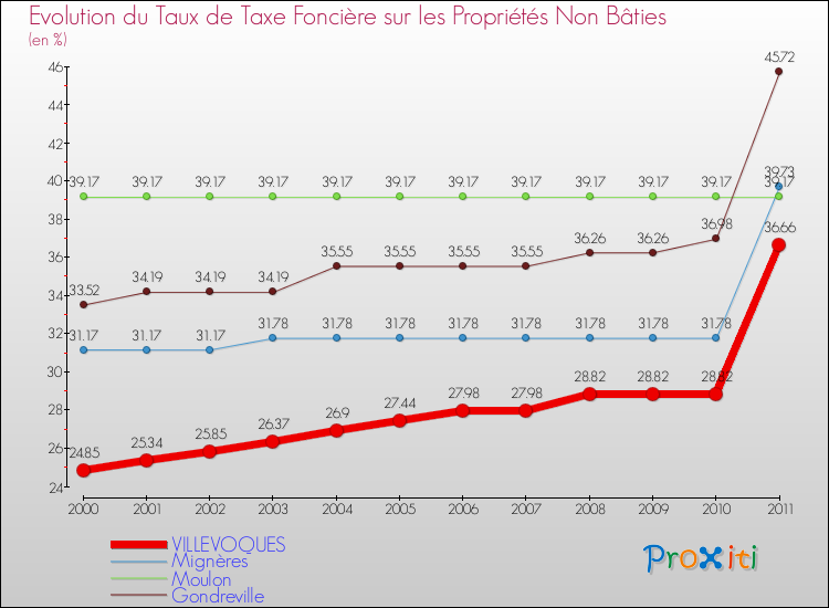 Evolution du taux de la taxe foncière sur les immeubles et terrains non batis pour VILLEVOQUES et les communes proches Comparaison des taux de la taxe foncière sur les immeubles et terrains non batis pour VILLEVOQUES et les communes voisines