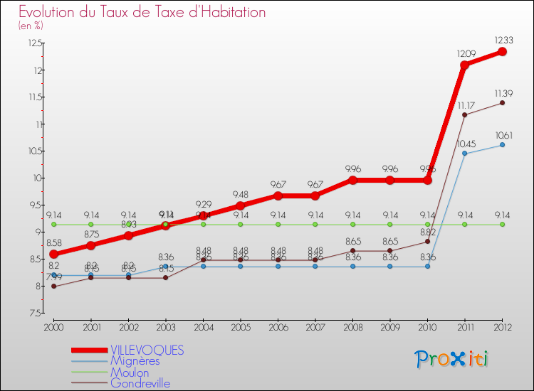 Evolution du taux de la taxe d'habitation pour VILLEVOQUES et les communes proches Comparaison des taux de la taxe d'habitation pour VILLEVOQUES et les communes voisines