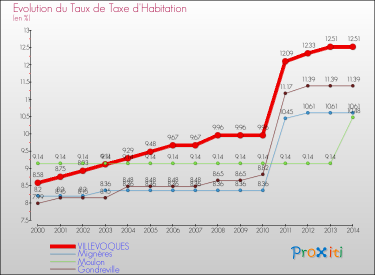 Evolution du taux de la taxe d'habitation pour VILLEVOQUES et les communes proches de 2000 à 2014 Comparaison des taux de la taxe d'habitation pour VILLEVOQUES et les communes voisines de 2000 à 2014