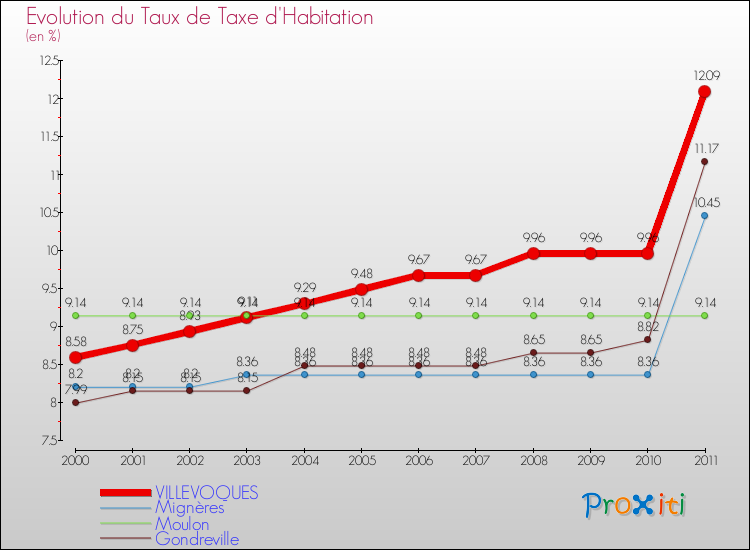 Evolution du taux de la taxe d'habitation pour VILLEVOQUES et les communes proches Comparaison des taux de la taxe d'habitation pour VILLEVOQUES et les communes voisines