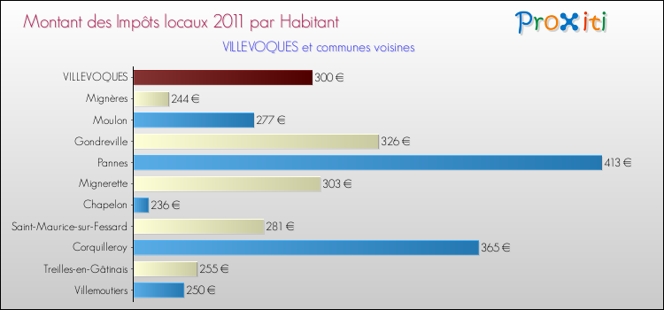 Montant des impôts locaux par Habitant pour VILLEVOQUES et les communes proches Comparaison des impôts locaux par habitant pour VILLEVOQUES et les communes voisines