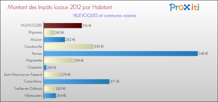 Montant des impôts locaux par Habitant pour VILLEVOQUES et les communes proches Comparaison des impôts locaux par habitant pour VILLEVOQUES et les communes voisines