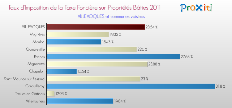 Taux d'imposition de la taxe foncière sur le bati 2011 pour VILLEVOQUES et les communes proches Comparaison des taux d'imposition de la taxe foncière sur le bati 2011 pour VILLEVOQUES et les communes voisines