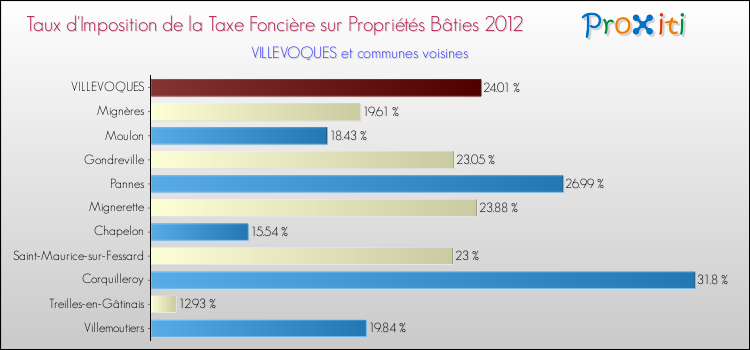 Taux d'imposition de la taxe foncière sur le bati 2012 pour VILLEVOQUES et les communes proches Comparaison des taux d'imposition de la taxe foncière sur le bati 2012 pour VILLEVOQUES et les communes voisines