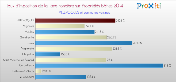 Taux d'imposition de la taxe foncière sur le bati 2014 pour VILLEVOQUES et les communes proches Comparaison des taux d'imposition de la taxe foncière sur le bati 2014 pour VILLEVOQUES et les communes voisines