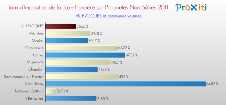 Taux d'imposition de la taxe foncière sur les immeubles et terrains non batis 2011 pour VILLEVOQUES et les communes proches Comparaison des taux d'imposition de la taxe foncière sur les immeubles et terrains non batis 2011 pour VILLEVOQUES et les communes voisines