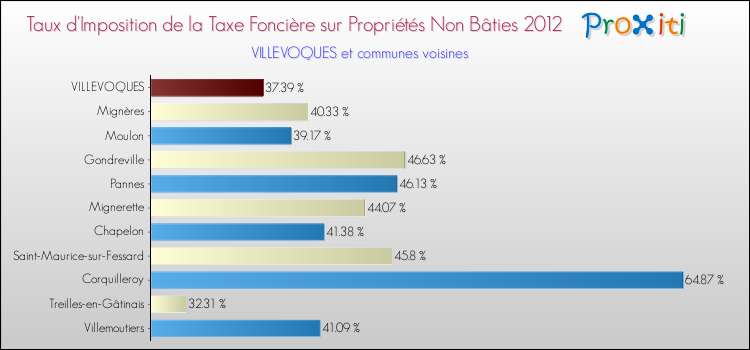 Taux d'imposition de la taxe foncière sur les immeubles et terrains non batis 2012 pour VILLEVOQUES et les communes proches Comparaison des taux d'imposition de la taxe foncière sur les immeubles et terrains non batis 2012 pour VILLEVOQUES et les communes voisines