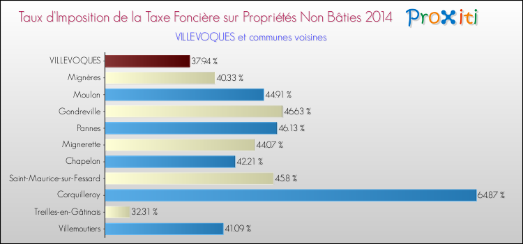 Taux d'imposition de la taxe foncière sur les immeubles et terrains non batis 2014 pour VILLEVOQUES et les communes proches Comparaison des taux d'imposition de la taxe foncière sur les immeubles et terrains non batis 2014 pour VILLEVOQUES et les communes voisines