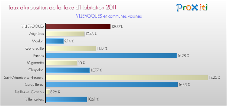 Taux d'imposition de la taxe d'habitation 2011 pour VILLEVOQUES et les communes proches Comparaison des taux d'imposition de la taxe d'habitation 2011 pour VILLEVOQUES et les communes voisines