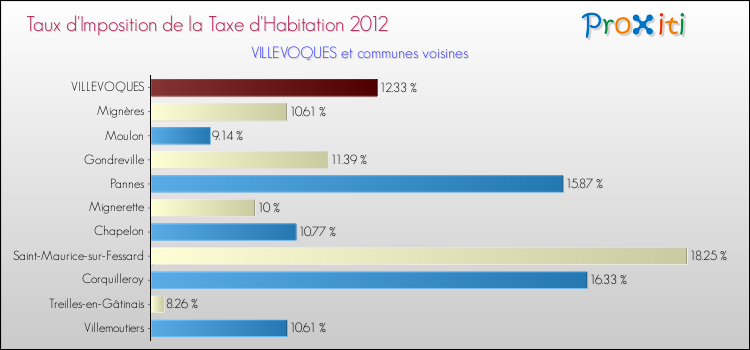 Taux d'imposition de la taxe d'habitation 2012 pour VILLEVOQUES et les communes proches Comparaison des taux d'imposition de la taxe d'habitation 2012 pour VILLEVOQUES et les communes voisines