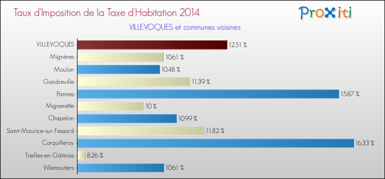 Taux d'imposition de la taxe d'habitation 2014 pour VILLEVOQUES et les communes proches Comparaison des taux d'imposition de la taxe d'habitation 2014 pour VILLEVOQUES et les communes voisines