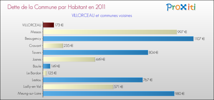 Dette par habitant de la commune en 2011 pour VILLORCEAU et les communes proches Comparaison de la dette par habitant de la commune en 2011 pour VILLORCEAU et les communes voisines