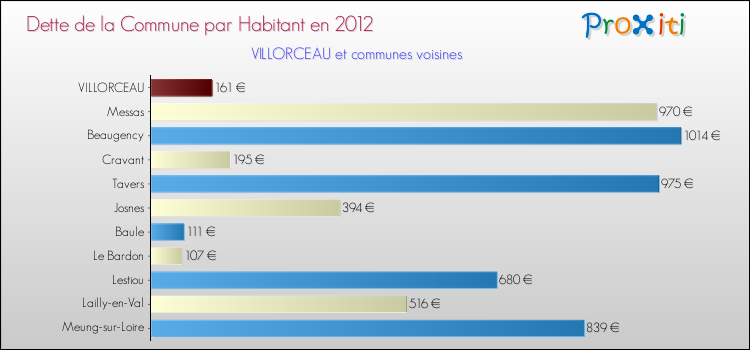 Dette par habitant de la commune en 2012 pour VILLORCEAU et les communes proches Comparaison de la dette par habitant de la commune en 2012 pour VILLORCEAU et les communes voisines