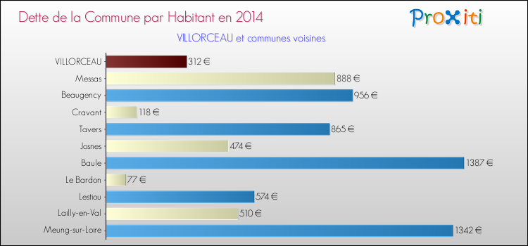 Dette par habitant de la commune en 2014 pour VILLORCEAU et les communes proches Comparaison de la dette par habitant de la commune en 2014 pour VILLORCEAU et les communes voisines