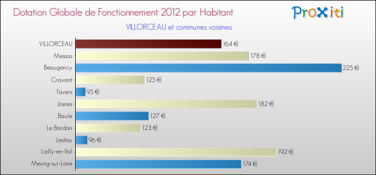 Montant des dotations globales de fonctionnement DGF par Habitant pour VILLORCEAU et les communes proches Comparaison des des dotations globales de fonctionnement DGF par habitant pour VILLORCEAU et les communes voisines