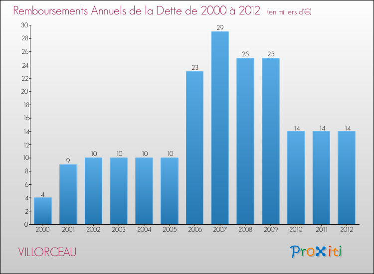 Evolution de l'annuité de la dette pour la commune de VILLORCEAU de 2000 à 2012 Annuités de la dette pour VILLORCEAU de 2000 à 2012