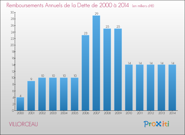 Evolution de l'annuité de la dette pour la commune de VILLORCEAU de 2000 à 2014 Annuités de la dette pour VILLORCEAU de 2000 à 2014