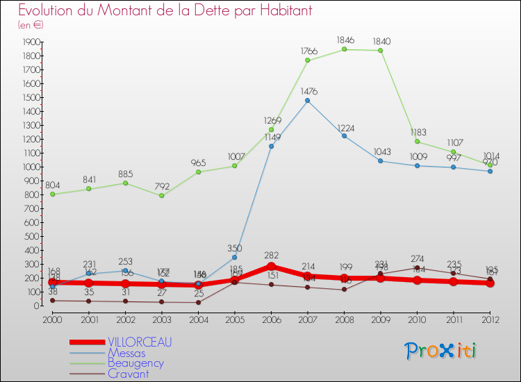 Evolution de la dette par habitant pour la commune de VILLORCEAU et les communes proches de 2000 à 2012 Comparaison de la dette par habitant pour VILLORCEAU et les communes voisines de 2000 à 2012