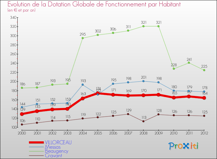 Evolution et montant de la dotation globale de fonctionnement par Habitant pour VILLORCEAU et les communes proches Comparaison des dotations globales de fonctionnement par habitant pour VILLORCEAU et les communes voisines