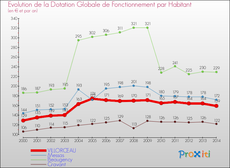 Evolution et montant de la dotation globale de fonctionnement par Habitant pour VILLORCEAU et les communes proches de 2000 à 2014. Comparaison des dotations globales de fonctionnement par habitant pour VILLORCEAU et les communes voisines de 2000 à 2014.
