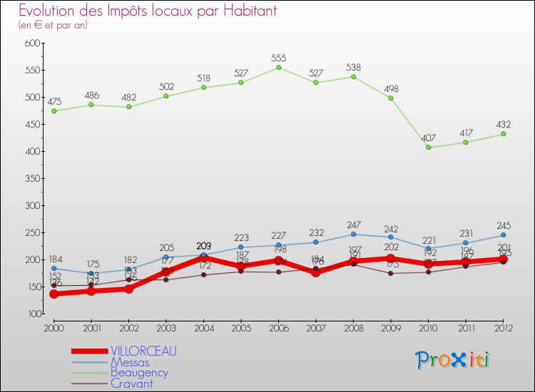 Evolution et montant des impôts locaux par Habitant pour VILLORCEAU et les communes proches Comparaison des impôts locaux par habitant pour VILLORCEAU et les communes voisines