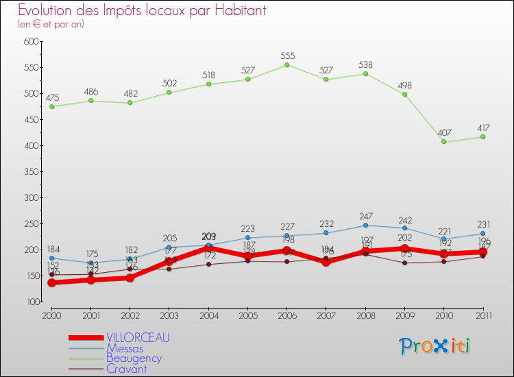 Evolution et montant des impôts locaux par Habitant pour VILLORCEAU et les communes proches Comparaison des impôts locaux par habitant pour VILLORCEAU et les communes voisines