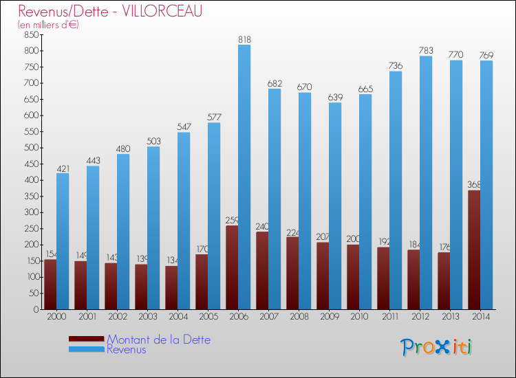 Evolution comparée de la dette et des revenus pour la commune de VILLORCEAU de 2000 à 2014 Comparaison de la dette et des revenus pour VILLORCEAU de 2000 à 2014