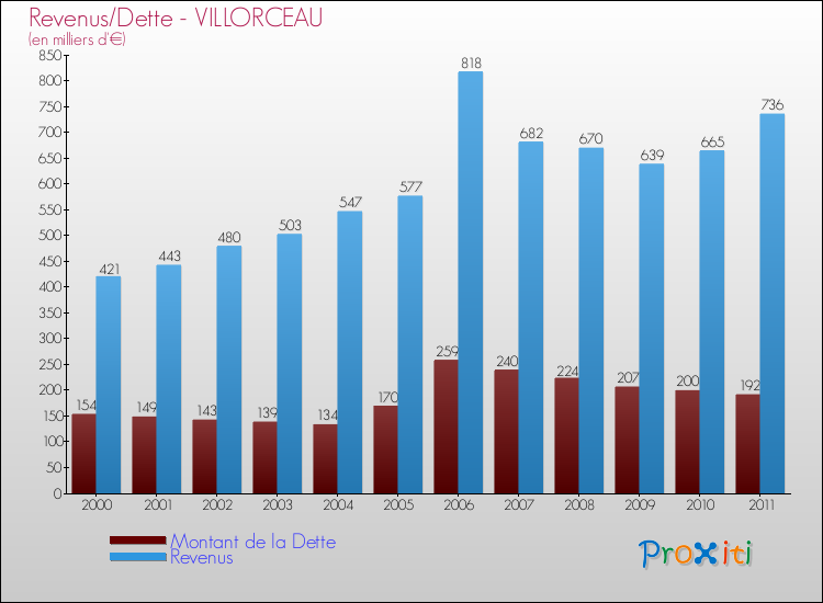 Evolution comparée de la dette et des revenus pour la commune de VILLORCEAU de 2000 à 2011 Comparaison de la dette et des revenus pour VILLORCEAU de 2000 à 2011