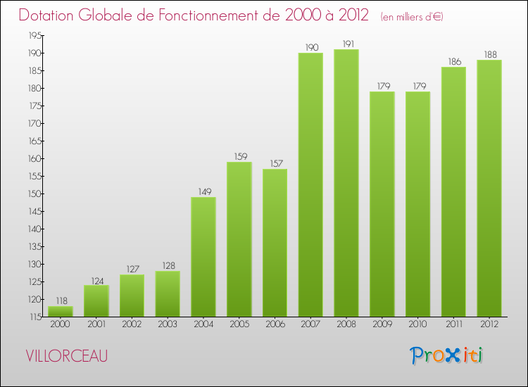 Evolution du montant de la Dotation Globale de Fonctionnement pour la commune de VILLORCEAU de 2000 à 2012 Evolution du montant de la Dotation Globale de Fonctionnement pour VILLORCEAU de 2000 à 2012