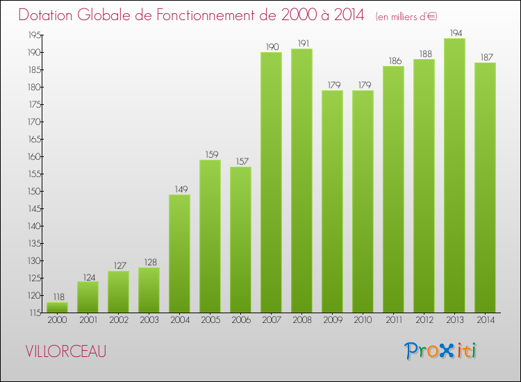 Evolution du montant de la Dotation Globale de Fonctionnement pour la commune de VILLORCEAU de 2000 à 2014 Evolution du montant de la Dotation Globale de Fonctionnement pour VILLORCEAU de 2000 à 2014