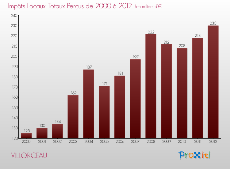 Evolution des Impôts Locaux pour la commune de VILLORCEAU de 2000 à 2012 Evolution des Impôts Locaux pour VILLORCEAU de 2000 à 2012