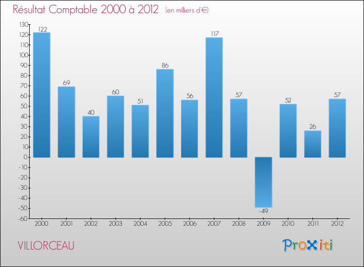 Evolution du résultat comptable pour la commune de VILLORCEAU de 2000 à 2012 Evolution du résultat comptable pour VILLORCEAU de 2000 à 2012