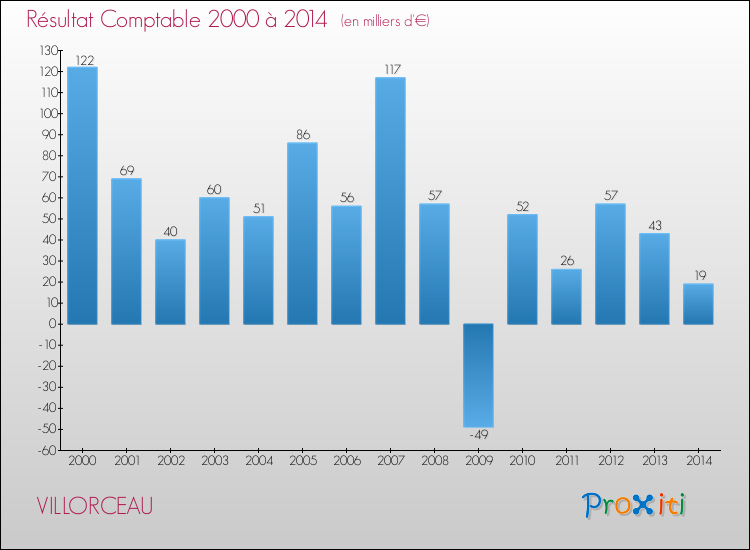 Evolution du résultat comptable pour la commune de VILLORCEAU de 2000 à 2014 Evolution du résultat comptable pour VILLORCEAU de 2000 à 2014
