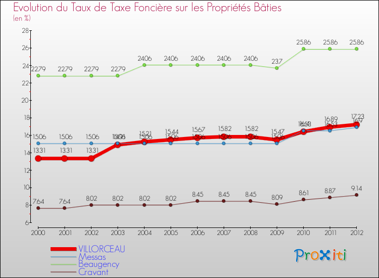 Evolution du taux de la taxe foncière sur le bati pour VILLORCEAU et les communes proches de 2000 à 2012 Comparaison des taux de taxe foncière sur le bati pour VILLORCEAU et les communes voisines de 2000 à 2012