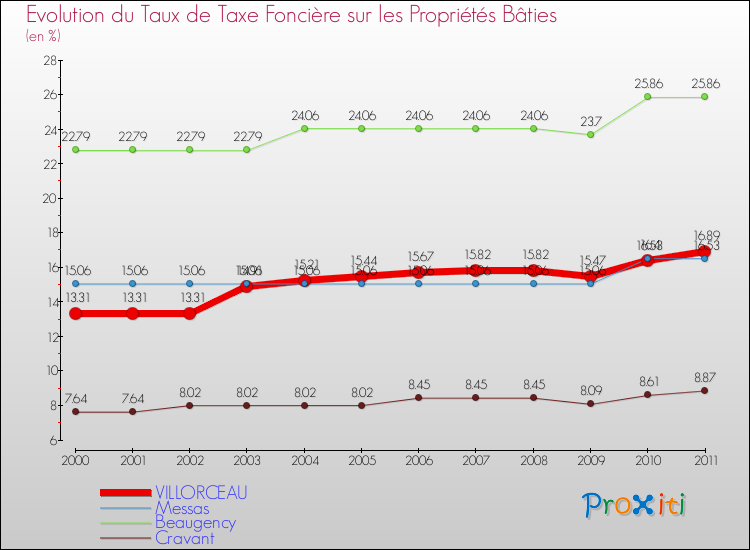 Evolution du taux de la taxe foncière sur le bati pour VILLORCEAU et les communes proches Comparaison des taux de taxe foncière sur le bati pour VILLORCEAU et les communes voisines