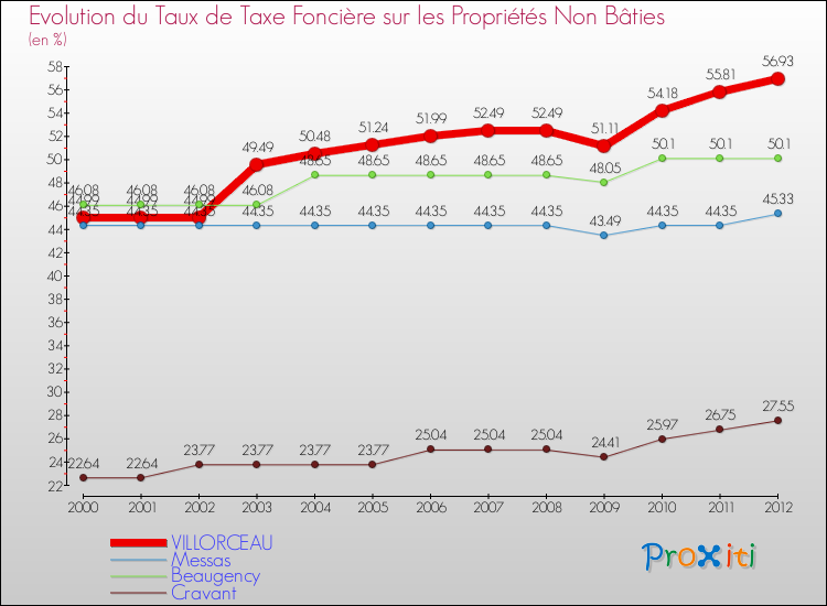 Evolution du taux de la taxe foncière sur les immeubles et terrains non batis pour VILLORCEAU et les communes proches de 2000 à 2012 Comparaison des taux de la taxe foncière sur les immeubles et terrains non batis pour VILLORCEAU et les communes voisines de 2000 à 2012