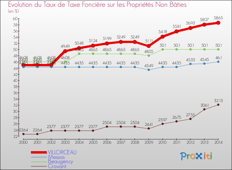 Evolution du taux de la taxe foncière sur les immeubles et terrains non batis pour VILLORCEAU et les communes proches de 2000 à 2014 Comparaison des taux de la taxe foncière sur les immeubles et terrains non batis pour VILLORCEAU et les communes voisines de 2000 à 2014