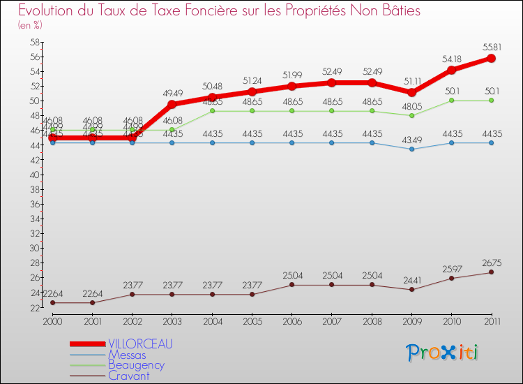 Evolution du taux de la taxe foncière sur les immeubles et terrains non batis pour VILLORCEAU et les communes proches Comparaison des taux de la taxe foncière sur les immeubles et terrains non batis pour VILLORCEAU et les communes voisines